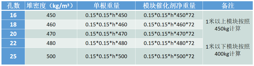 怎么樣來計(jì)算一下脫硝催化劑的體積用量