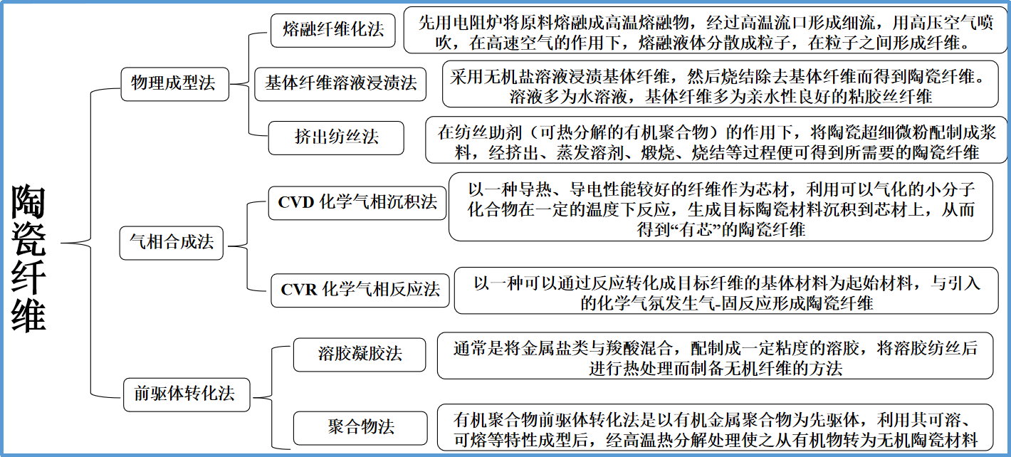 元琛科技揭秘高性能纖維之陶瓷纖維“小秘密”高性能纖維之陶瓷纖維簡介