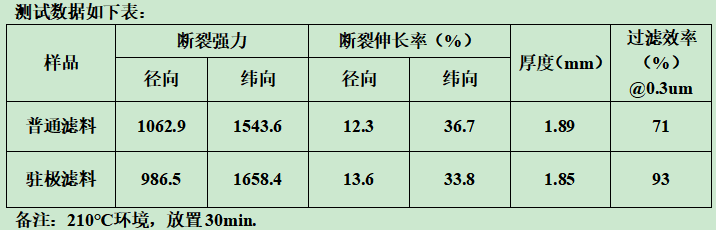 你知道靜電駐極復合過濾材料什么樣子嗎？e—塵氟綠-靜電駐極復合過濾材料