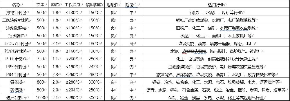 除塵布袋不同規(guī)格材質參數